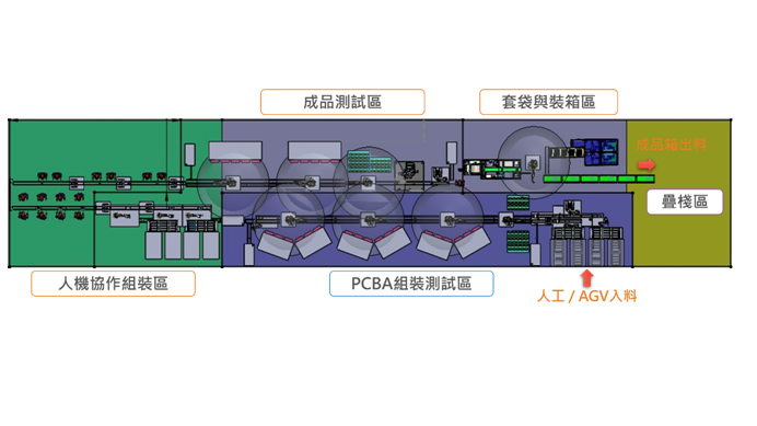 PCBA測試與產品組裝 整線自動化